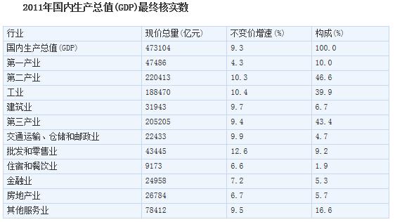 gdp数据核实需要时间_近十年中国gdp数据图