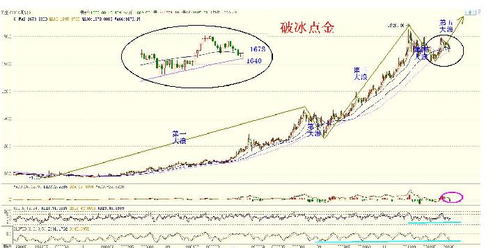 01月07 黄金分析及操作(组图)