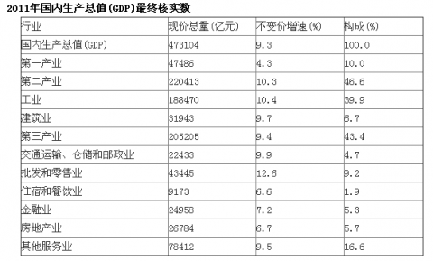 gdp不变价格计算(3)