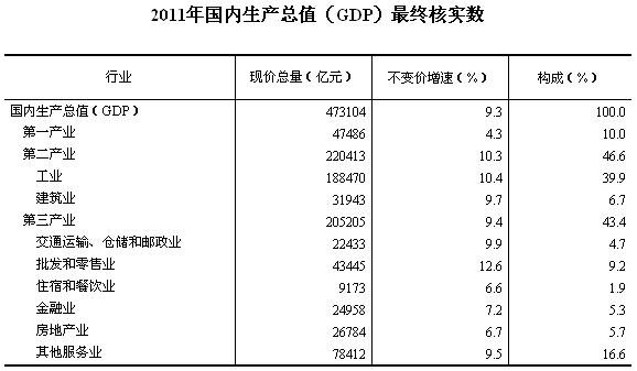 中山gdp终核_公告2010年GDP最终核实数(2)