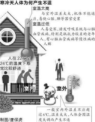 今冬咋感觉这么冷 专家:室内外温差让人难适应