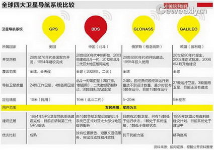 北斗商业版图:形成上中下游三条产业链-搜狐IT