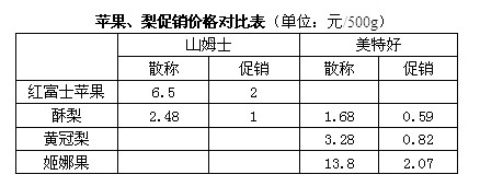 记者调查苹果市场——产地不好卖,超市未降价(图)