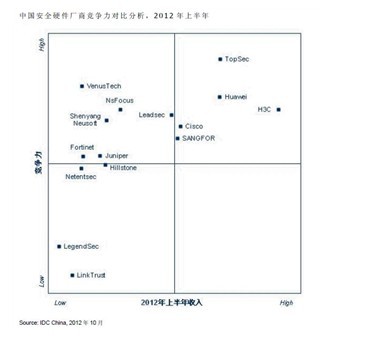 IDC报告:天融信继续引领安全硬件市场(组图)