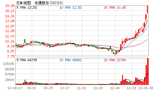 乐通股份股价一月翻倍 国泰君安单元3天买入1