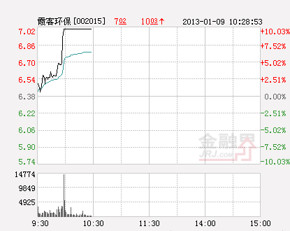 霞客环保资产注入落空 股价却快速拉涨停(图)