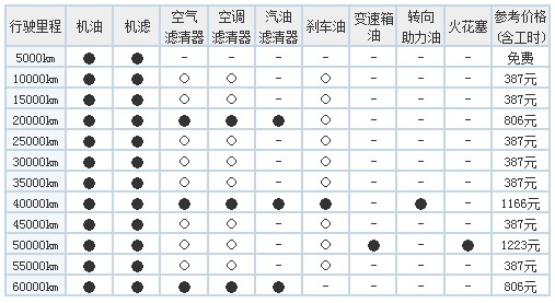 卡罗拉/福克斯/马自达3 养车费用谁更省?