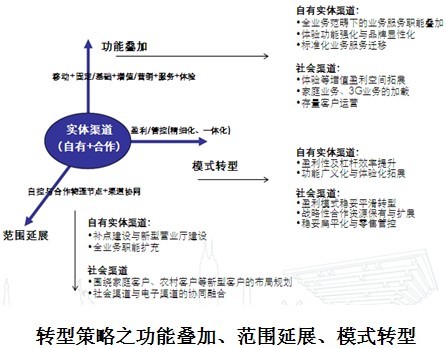 2012,新环境压力下的中国移动渠道转型