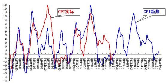 张涛:2012全年核心CPI涨幅2% 13年仍需防通胀