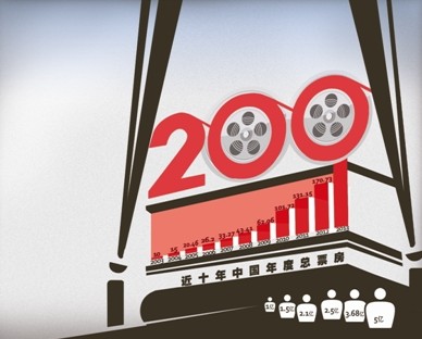2012中国电影全年票房170.73亿 同比增长30.1