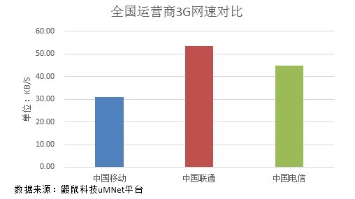 全国无线网络质量调查：联通临近弱覆盖边缘