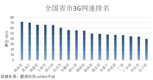 随机抽取的各运营商省市的3G网速进行排名中，其中广东省、河北省联通3G网速同上期网速相当，依然排名靠后。