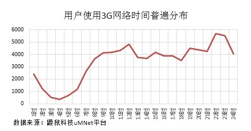 为了让网络负荷更加均衡，报告建议，运营商可以采用分时段优惠计费的方式，来引导用户在非高峰时段上网，以保证更好的服务质量。