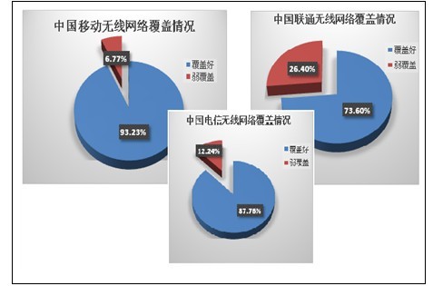 全国无线网络质量调查：联通临近弱覆盖边缘