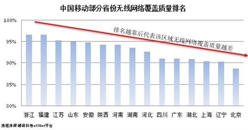 报告还统计到弱覆盖点所在的主覆盖小区的小区号，这将非常有利于各运营商对自己所在弱覆盖区域的精确优化，以提高网络覆盖质量，提高用户的业务使用感知。