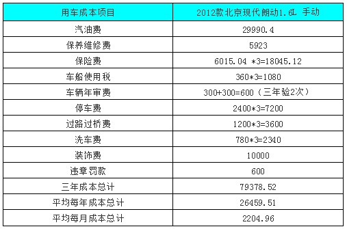 2012款北京现代 朗动 月养车费用2204元