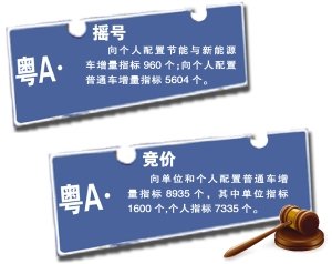 广州本月车牌竞价摇号25日、28日举行(图)