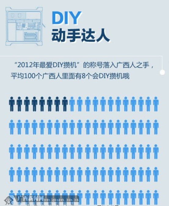 2012京东数据汇:广西人网购最爱攒机和奶粉(图