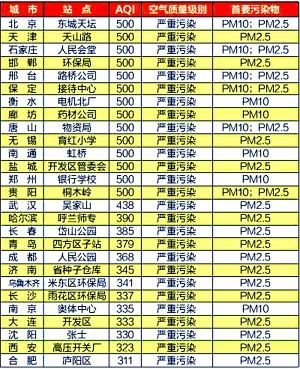 中国33个城市空气严重污染 雾霾天气几时休?(