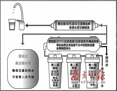 纯水机反渗透示意图.