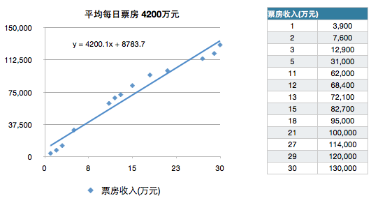 泰囧总票房多少