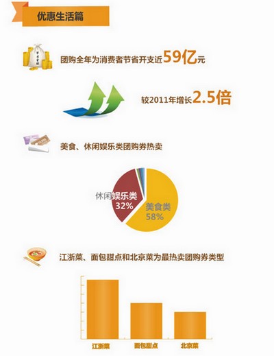 大众点评年度消费报告:团购券销售数同比增15