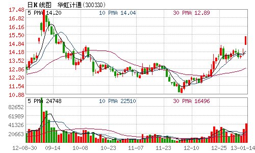 华虹计通预计2012年净利同比下降超14%(图)