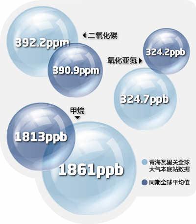 中国温室气体浓度新高 不一定意味中国排放量大增(图)