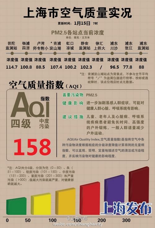 上海空气质量数据。（图片来源：上海发布）