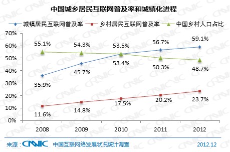 世界城市化进程图_中国人口城市化进程