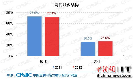 中国人口老龄化_2012年中国农村人口