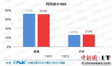 我国农村人口占多少_2011 年,中国城镇人口占比首次超过农村(图 / 私募网,数据(2)