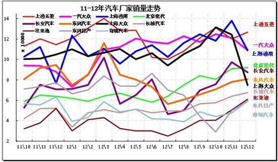 2012年12月份 中国汽车市场产销分析报告