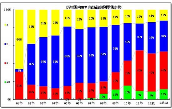2012年12月份 中国汽车市场产销分析报告