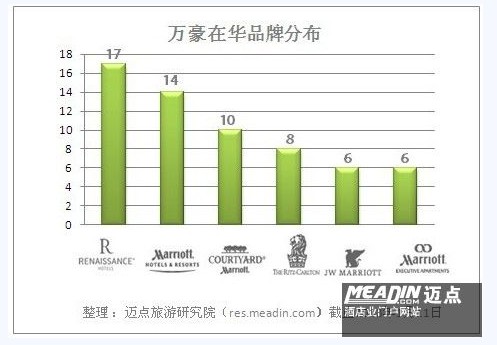 万豪在华开业酒店已达61家(组图)