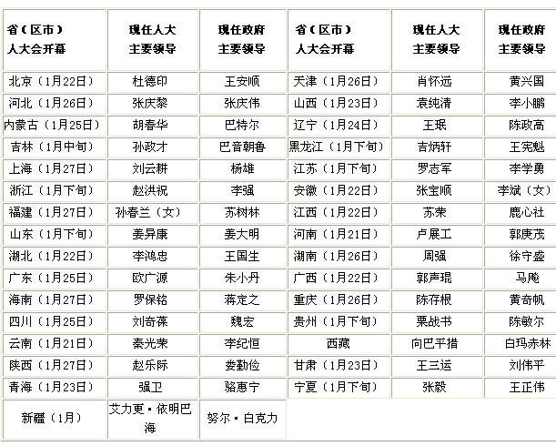 31省份新一届人民代表大会第一次会议召开时