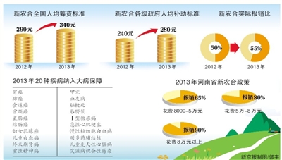 20疾病纳入农村大病保障