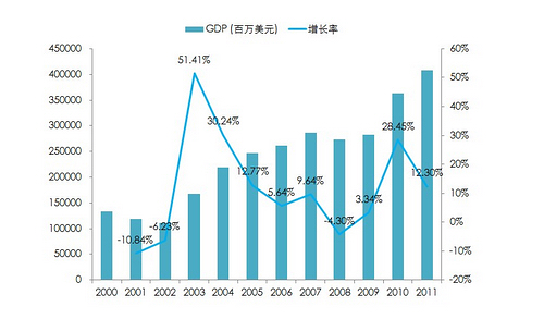 南非的gdp_以前经济到底是多发达呢 1988年至今,南非的GDP及人均GDP分享