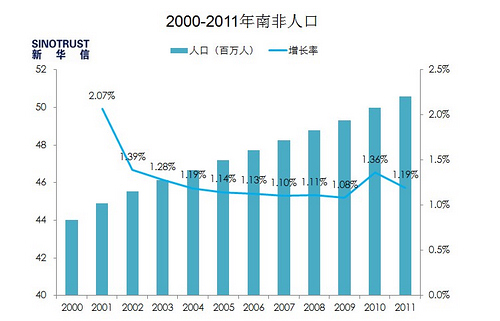 中国人口数量变化图_南非人口数量