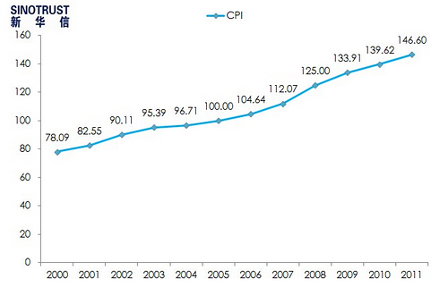 2000-2011ϷCPI