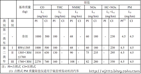 予墨:国五效果有限 单治尾气难实现环保