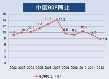 去年GDP增速7.8% 股市影响中性(图)