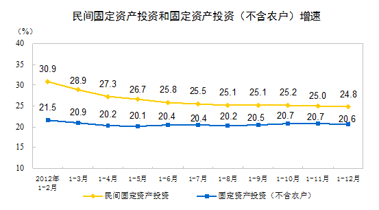 2012年1-12月份全国民间固定资产投资主要情况(图)