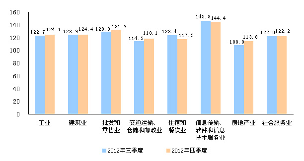 中国经济景气监测中心:2012年四季度企业景气