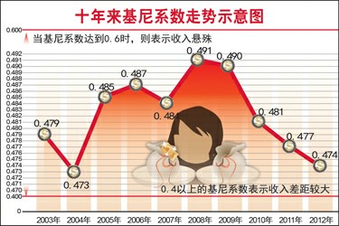 中国基尼系数连续五年回落(图)