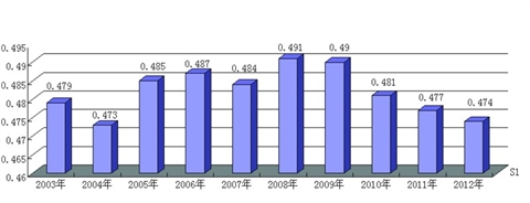 据新华社电 中国的基尼系数到底是多少众说纷纭,18日国家统计局终于给