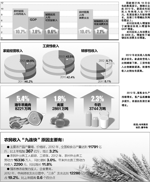 农业部:确保2013年农民收入实际增速达7.5%