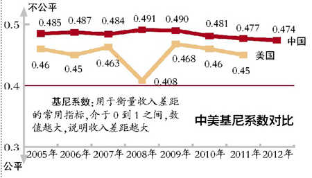 基尼系数显中国收入差距大 专家称需减灰色收