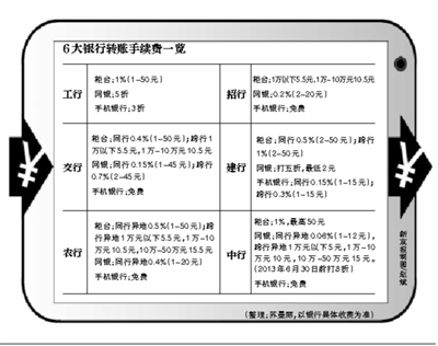 农行招行等10银行使用手机银行转账不收手续费