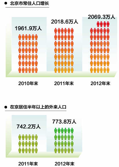 北京市常住人口数量_24省份常住人口数据出炉 河北省超7500万(3)